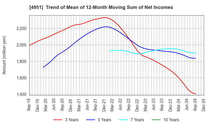 4951 S.T.CORPORATION: Trend of Mean of 12-Month Moving Sum of Net Incomes