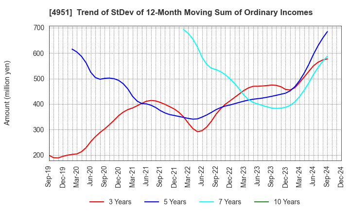 4951 S.T.CORPORATION: Trend of StDev of 12-Month Moving Sum of Ordinary Incomes