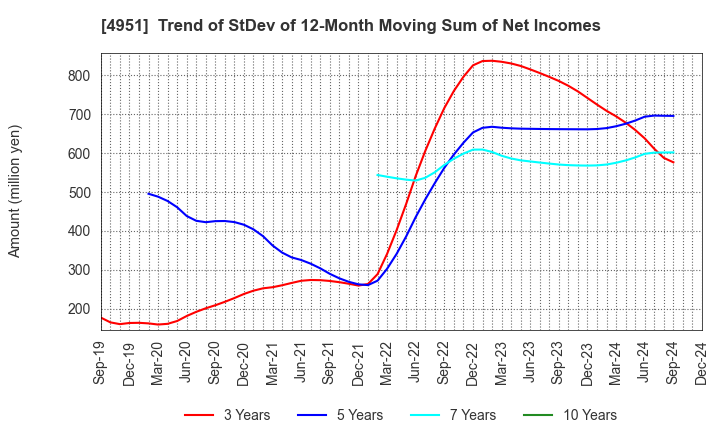 4951 S.T.CORPORATION: Trend of StDev of 12-Month Moving Sum of Net Incomes