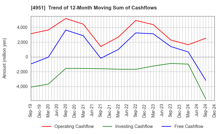 4951 S.T.CORPORATION: Trend of 12-Month Moving Sum of Cashflows