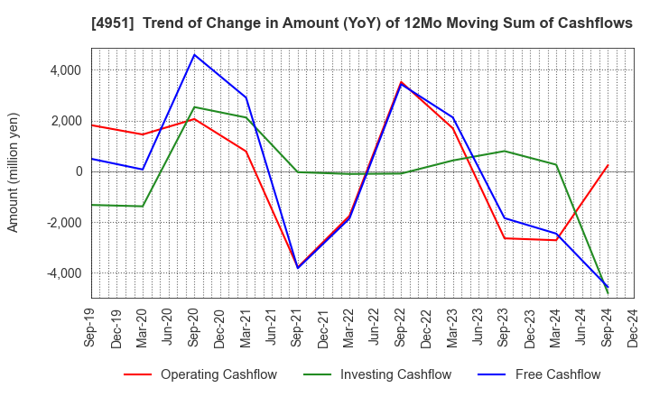 4951 S.T.CORPORATION: Trend of Change in Amount (YoY) of 12Mo Moving Sum of Cashflows