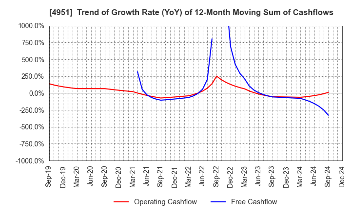 4951 S.T.CORPORATION: Trend of Growth Rate (YoY) of 12-Month Moving Sum of Cashflows