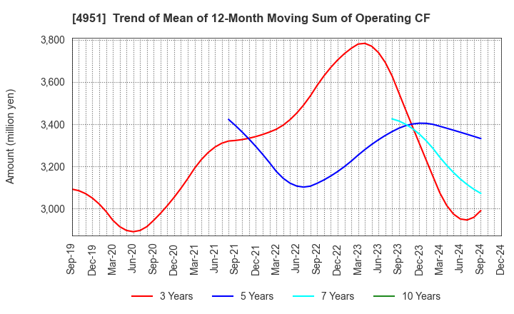 4951 S.T.CORPORATION: Trend of Mean of 12-Month Moving Sum of Operating CF