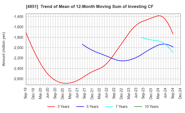 4951 S.T.CORPORATION: Trend of Mean of 12-Month Moving Sum of Investing CF