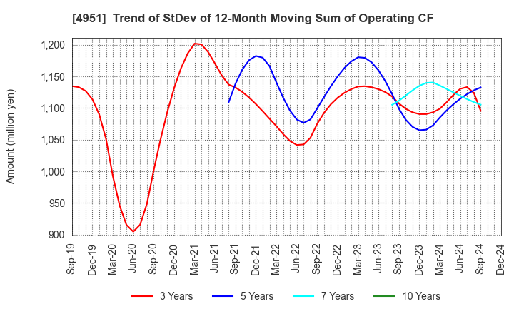 4951 S.T.CORPORATION: Trend of StDev of 12-Month Moving Sum of Operating CF