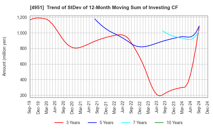 4951 S.T.CORPORATION: Trend of StDev of 12-Month Moving Sum of Investing CF