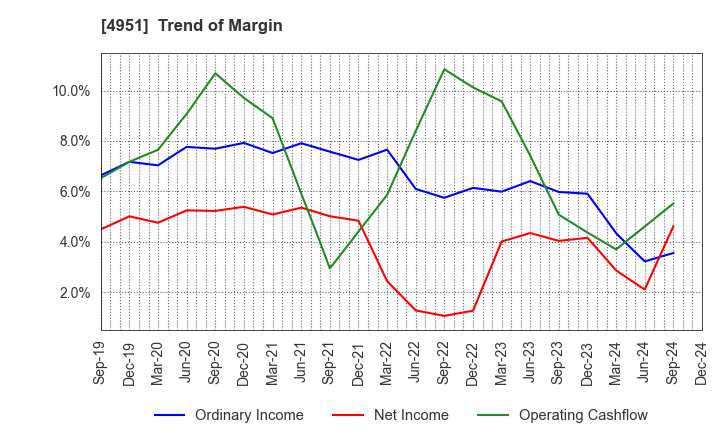 4951 S.T.CORPORATION: Trend of Margin