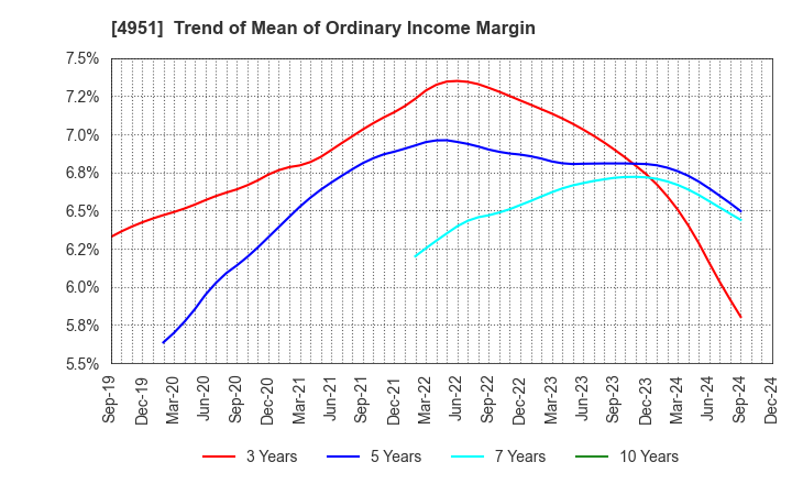 4951 S.T.CORPORATION: Trend of Mean of Ordinary Income Margin