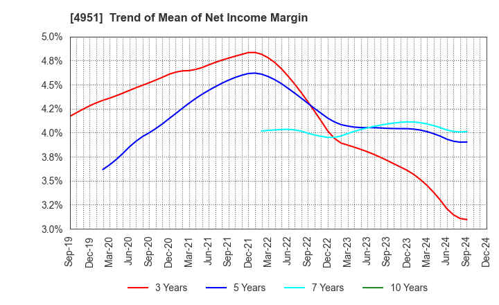 4951 S.T.CORPORATION: Trend of Mean of Net Income Margin