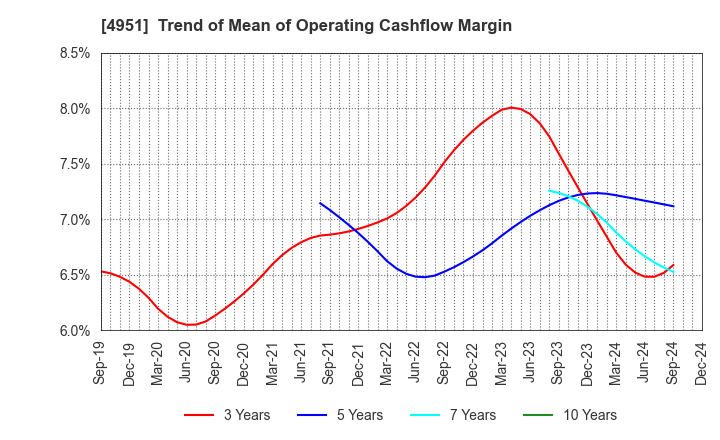 4951 S.T.CORPORATION: Trend of Mean of Operating Cashflow Margin