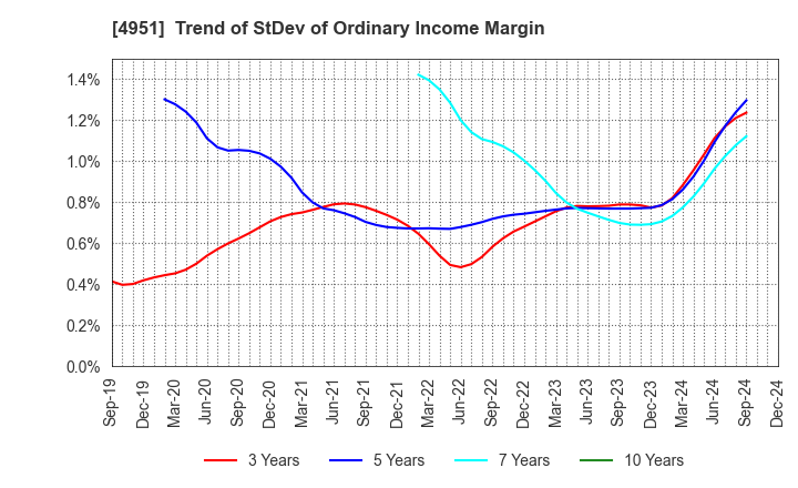 4951 S.T.CORPORATION: Trend of StDev of Ordinary Income Margin