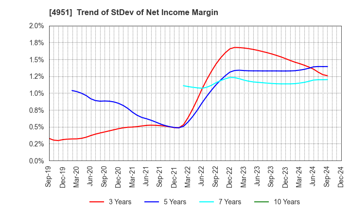 4951 S.T.CORPORATION: Trend of StDev of Net Income Margin