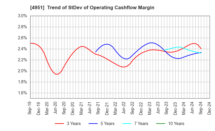 4951 S.T.CORPORATION: Trend of StDev of Operating Cashflow Margin