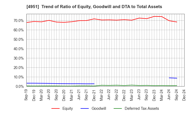 4951 S.T.CORPORATION: Trend of Ratio of Equity, Goodwill and DTA to Total Assets