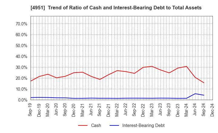 4951 S.T.CORPORATION: Trend of Ratio of Cash and Interest-Bearing Debt to Total Assets