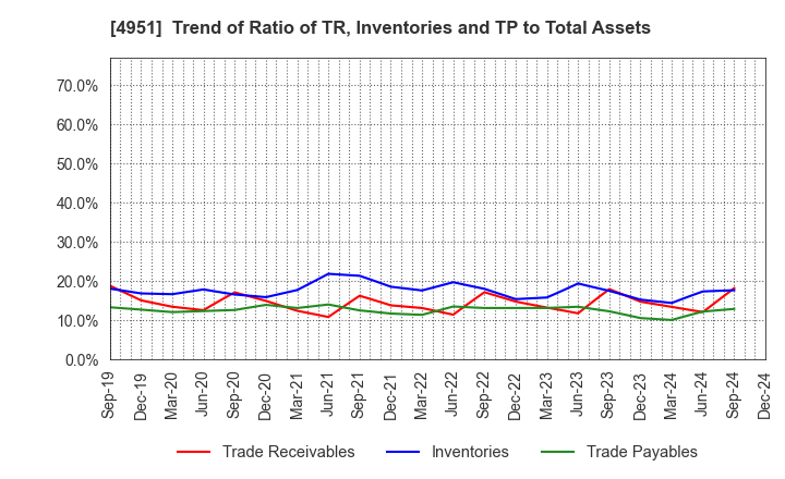 4951 S.T.CORPORATION: Trend of Ratio of TR, Inventories and TP to Total Assets