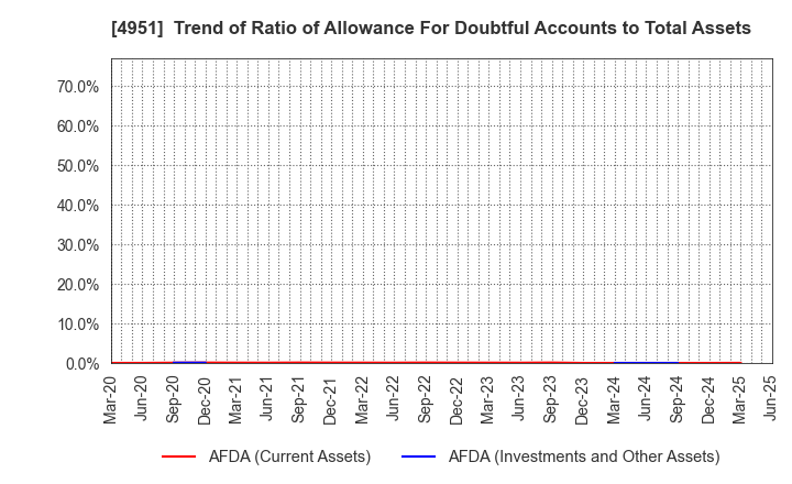 4951 S.T.CORPORATION: Trend of Ratio of Allowance For Doubtful Accounts to Total Assets