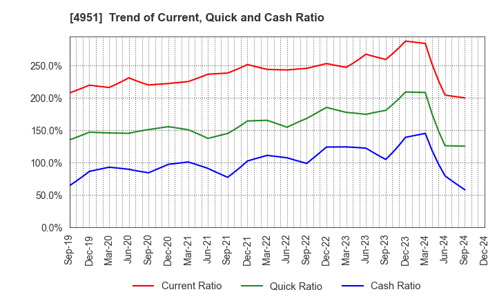 4951 S.T.CORPORATION: Trend of Current, Quick and Cash Ratio