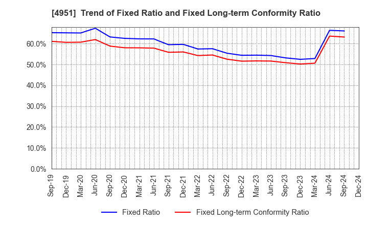 4951 S.T.CORPORATION: Trend of Fixed Ratio and Fixed Long-term Conformity Ratio