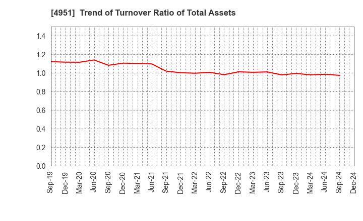 4951 S.T.CORPORATION: Trend of Turnover Ratio of Total Assets