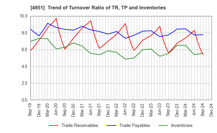 4951 S.T.CORPORATION: Trend of Turnover Ratio of TR, TP and Inventories