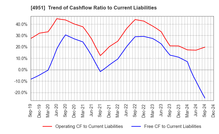 4951 S.T.CORPORATION: Trend of Cashflow Ratio to Current Liabilities