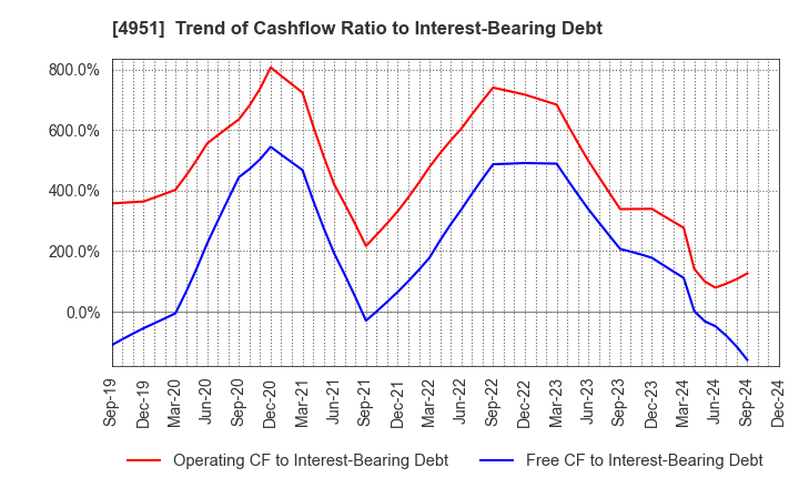 4951 S.T.CORPORATION: Trend of Cashflow Ratio to Interest-Bearing Debt