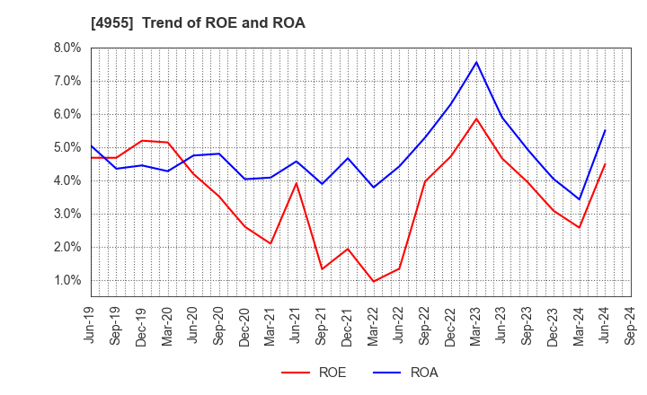 4955 AGRO-KANESHO CO., LTD.: Trend of ROE and ROA