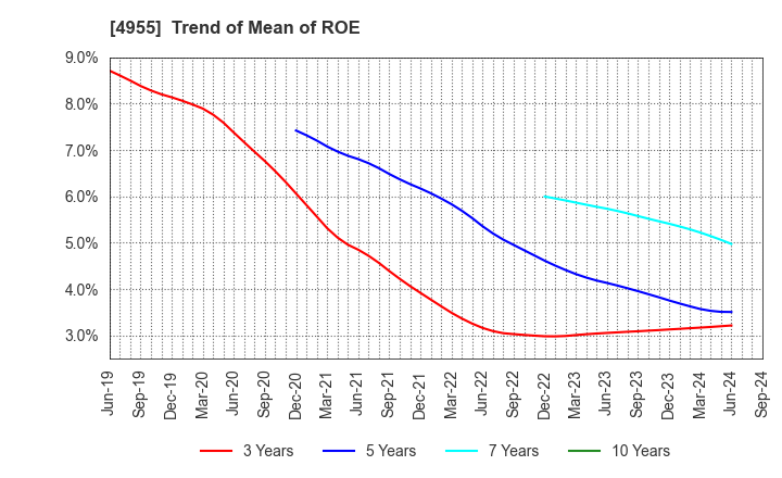 4955 AGRO-KANESHO CO., LTD.: Trend of Mean of ROE