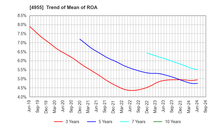 4955 AGRO-KANESHO CO., LTD.: Trend of Mean of ROA