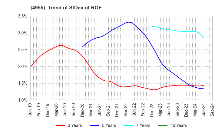 4955 AGRO-KANESHO CO., LTD.: Trend of StDev of ROE