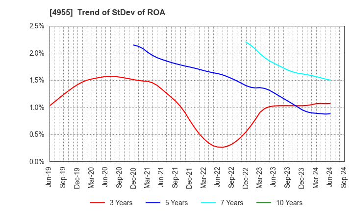 4955 AGRO-KANESHO CO., LTD.: Trend of StDev of ROA