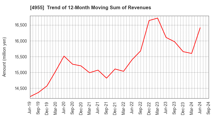 4955 AGRO-KANESHO CO., LTD.: Trend of 12-Month Moving Sum of Revenues