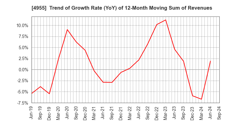 4955 AGRO-KANESHO CO., LTD.: Trend of Growth Rate (YoY) of 12-Month Moving Sum of Revenues