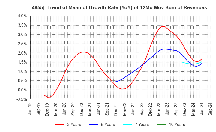 4955 AGRO-KANESHO CO., LTD.: Trend of Mean of Growth Rate (YoY) of 12Mo Mov Sum of Revenues