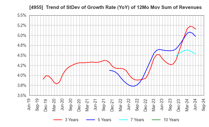 4955 AGRO-KANESHO CO., LTD.: Trend of StDev of Growth Rate (YoY) of 12Mo Mov Sum of Revenues