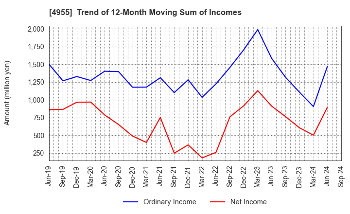 4955 AGRO-KANESHO CO., LTD.: Trend of 12-Month Moving Sum of Incomes