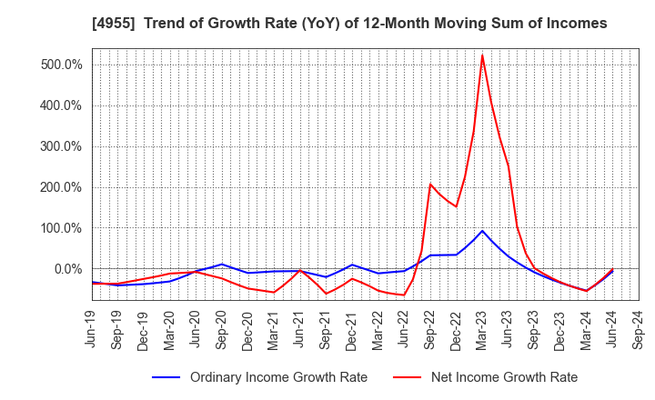 4955 AGRO-KANESHO CO., LTD.: Trend of Growth Rate (YoY) of 12-Month Moving Sum of Incomes