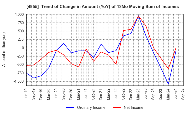 4955 AGRO-KANESHO CO., LTD.: Trend of Change in Amount (YoY) of 12Mo Moving Sum of Incomes