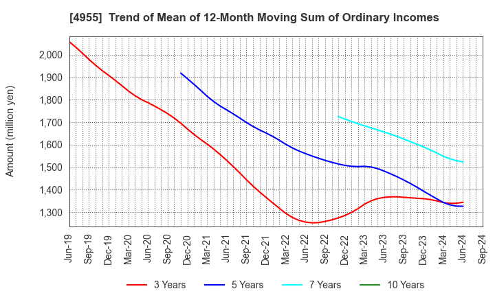 4955 AGRO-KANESHO CO., LTD.: Trend of Mean of 12-Month Moving Sum of Ordinary Incomes