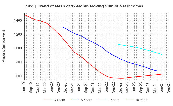 4955 AGRO-KANESHO CO., LTD.: Trend of Mean of 12-Month Moving Sum of Net Incomes