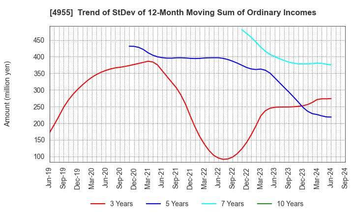 4955 AGRO-KANESHO CO., LTD.: Trend of StDev of 12-Month Moving Sum of Ordinary Incomes