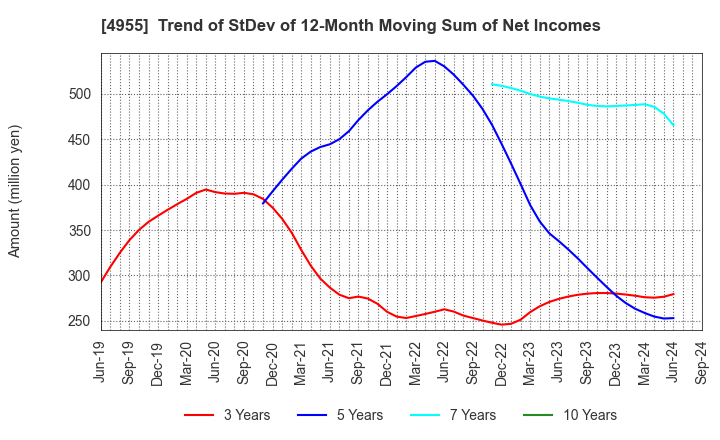 4955 AGRO-KANESHO CO., LTD.: Trend of StDev of 12-Month Moving Sum of Net Incomes