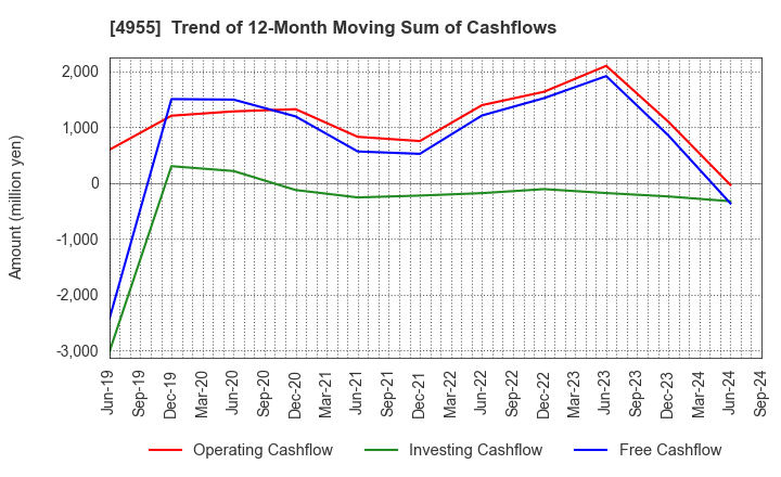 4955 AGRO-KANESHO CO., LTD.: Trend of 12-Month Moving Sum of Cashflows