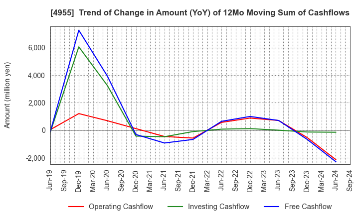 4955 AGRO-KANESHO CO., LTD.: Trend of Change in Amount (YoY) of 12Mo Moving Sum of Cashflows