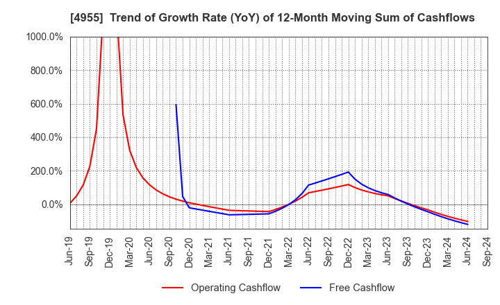 4955 AGRO-KANESHO CO., LTD.: Trend of Growth Rate (YoY) of 12-Month Moving Sum of Cashflows