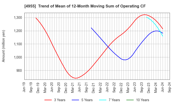 4955 AGRO-KANESHO CO., LTD.: Trend of Mean of 12-Month Moving Sum of Operating CF