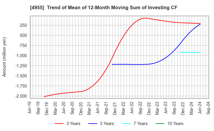 4955 AGRO-KANESHO CO., LTD.: Trend of Mean of 12-Month Moving Sum of Investing CF