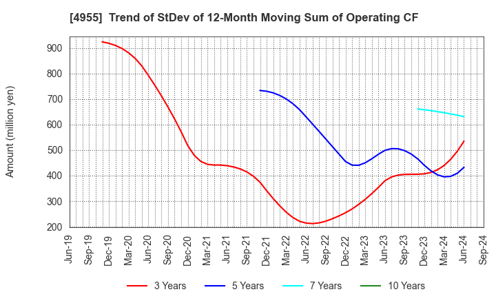 4955 AGRO-KANESHO CO., LTD.: Trend of StDev of 12-Month Moving Sum of Operating CF