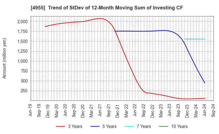 4955 AGRO-KANESHO CO., LTD.: Trend of StDev of 12-Month Moving Sum of Investing CF